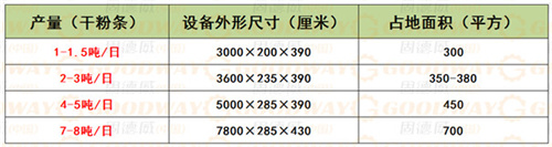 粉條加工生產(chǎn)線需要多大的廠房面積？如何安置布局？